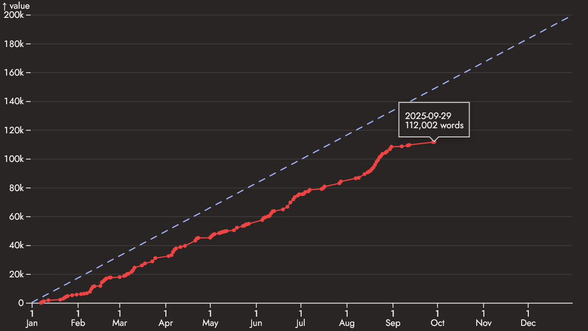 Diagramm über geschriebene Wörter im jahr 2025. Aktueller Stand liegt bei 112.002 Wörter