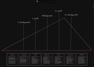 Plot-Visualisierung mit Excalidraw in Obsidian – 7-Punkte-Struktur